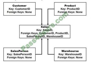 [2021.3] Prep Actual Microsoft DP-900 Exam Questions For Sns-Brigh10