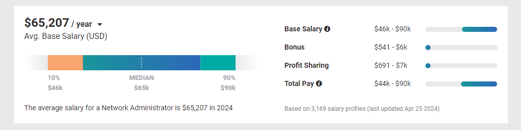 Average Network Administrator Salary 2024