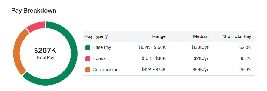 Cisco renews manager salary